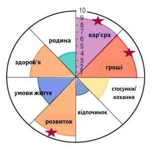 колесо-життєвого-балансу-11